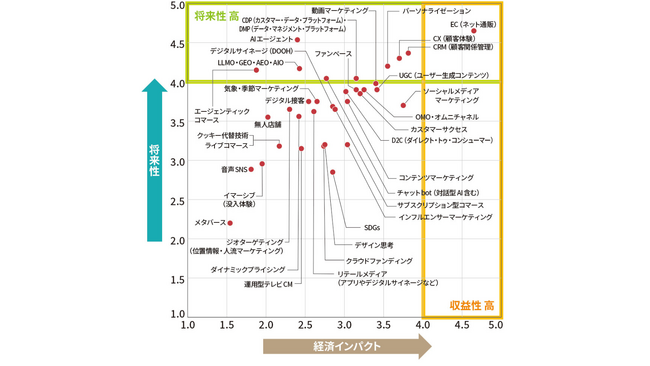 日経クロストレンド「今後伸びるビジネス」2026年上半期ランキングを発表。「AI（人工知能）」関連キーワードがスコア上位を占有。期待から実装フェーズへ