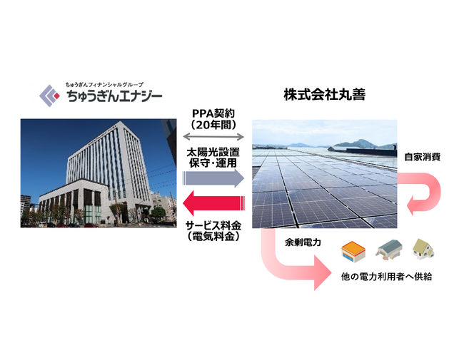 【脱炭素化支援】株式会社丸善 本社工場へ太陽光オンサイトPPAによる再エネ供給開始