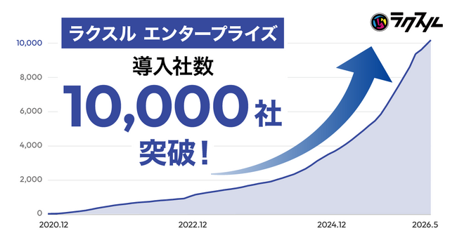 法人向け印刷・販促管理サービス「ラクスル エンタープライズ」、導入社数が10,000社を突破