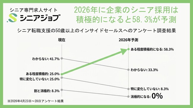 2026年に企業のシニア採用は積極化とシニア人材提案担当の58.3%が予測