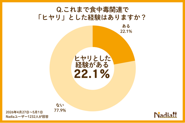 【アンケート調査】約5人に1人が経験した家庭での食中毒の「ヒヤリ体験」。冷蔵庫へ“すぐ入れる”は8割も、“7割収納”の実践はわずか1割