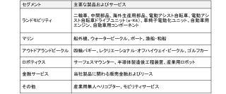 2026年12月期 第1四半期連結業績の概要について～二輪車事業を中心に、各事業の販売が伸長～