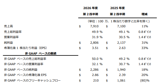 アプライド マテリアルズ 2026年度第2四半期の決算を発表