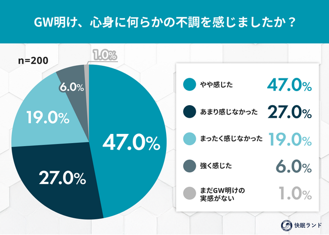 GW明けの「仕事がつらい」は睡眠が原因?不調を感じる人の98%が眠りの質低下を実感