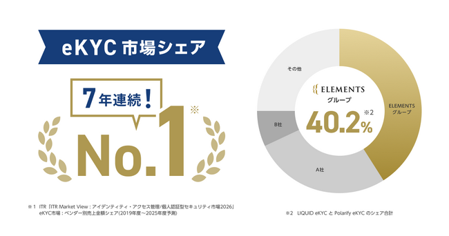 ELEMENTSグループの株式会社Liquid・株式会社ポラリファイ eKYC市場シェア７年連続No.1獲得、グループ契約数約700社に