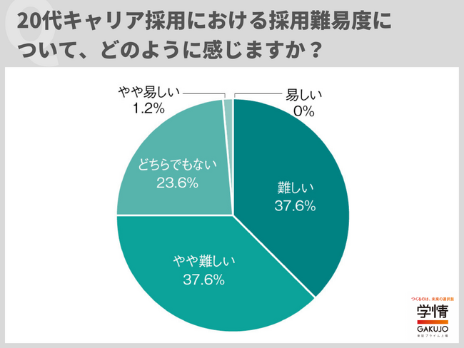 4社に3社が20代キャリア採用は「難しい」。4割超が「昨年までより難しくなった」。「有名大手企業の待遇に対応できない」などの声【企業調査】