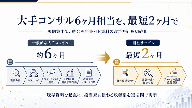 株式会社ソーシャルインパクト・リサーチ 投資家が求めるマテリアリティ支援サービスを開示。トレンドから非財務から財務、企業価値のロジックを策定。大手コンサル6ヶ月相当の設定プロセスを2ヶ月で実現。
