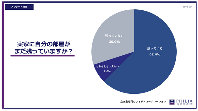 実家に自分の部屋はまだ残っていますか?【アンケート結果発表】