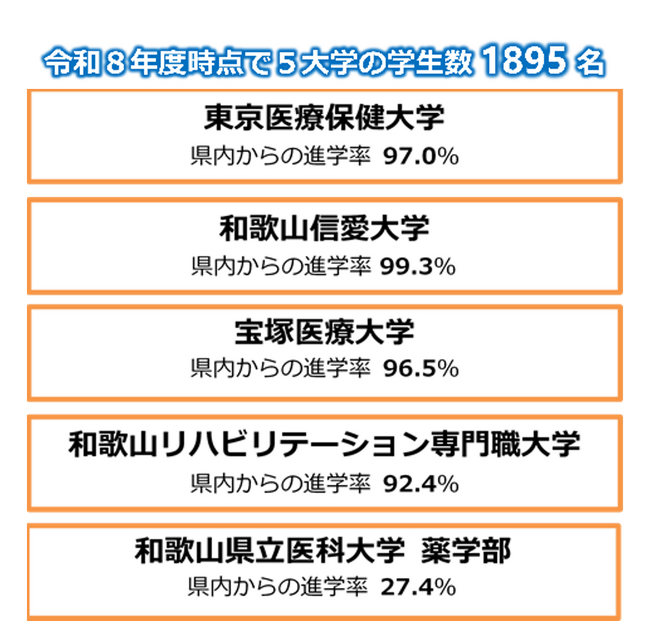 令和８年４月で誘致大学の全学年の生徒がそろいました