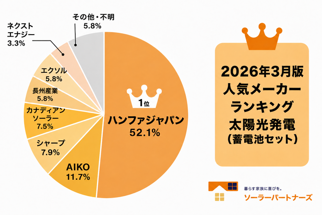 【調査結果】2026年3月 住宅用太陽光パネル人気メーカーランキング!