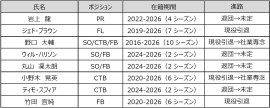 退団選手