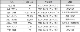 花園近鉄ライナーズ　2025-26シーズン　退団選手・スタッフのお知らせ