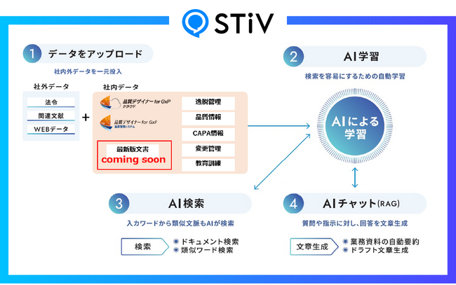 生成AI活用ナレッジマネジメントシステム「STiV」、ユニオンシンクの品質管理システム「品質デザイナー for GxP」とのシステム連携の開発開始