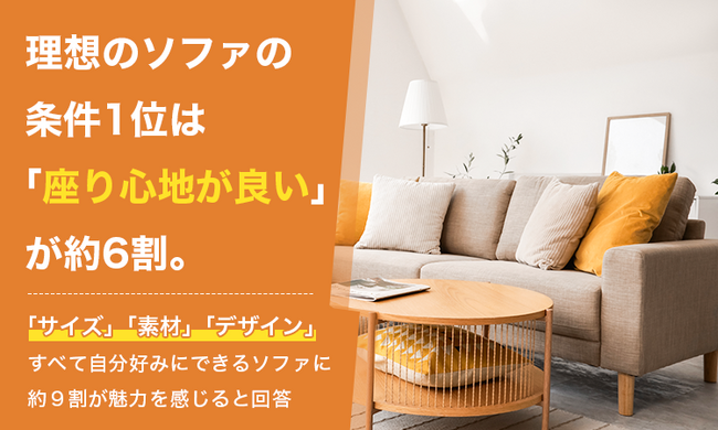 理想のソファの条件1位は「座り心地が良い」が約6割。「サイズ」「素材」「デザイン」すべて自分好みにできるソファに約9割が魅力を感じると回答