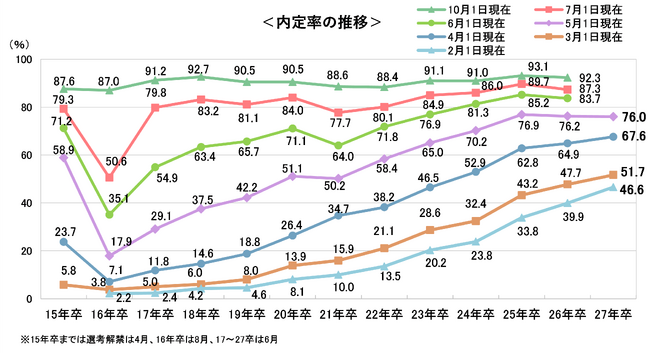 （27卒）5/1時点の内定率は76.0％、昨年と同水準に