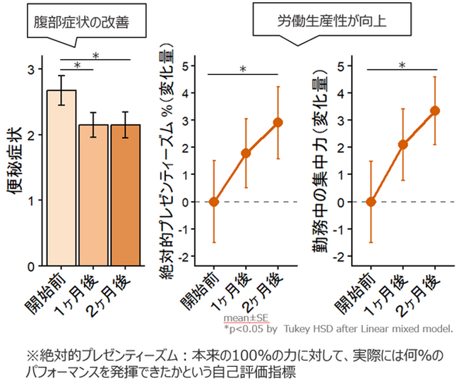 【摂南大学】摂南大学などが「グアー豆食物繊維」の摂取によるオフィスワーカーの労働生産性の低下を改善する可能性を明らかに