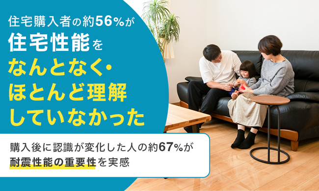 住宅購入者の約56％が住宅性能を「なんとなく・ほとんど理解していなかった」。購入後に認識が変化した人の約67％が耐震性能の重要性を実感