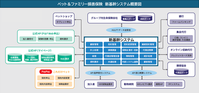 ペット＆ファミリー損害保険、新基幹システム稼働で年間2,800時間の業務工数を削減