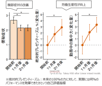 摂南大学などが「グアー豆食物繊維」の摂取によるオフィスワーカーの労働生産性の低下を改善する可能性を明らかに -- 摂南大学