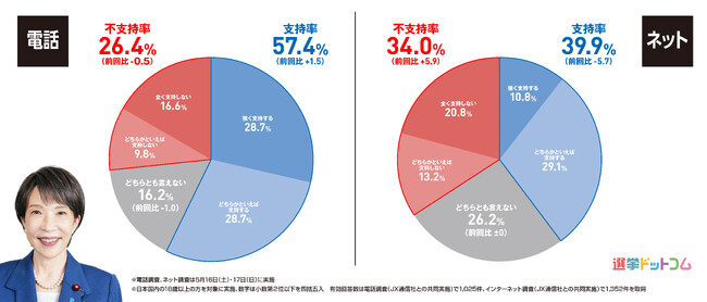 【速報】政党支持率、比例投票先の変化は？高市内閣を支持する理由／支持しない理由は！2026年5月電話×ネット意識調査