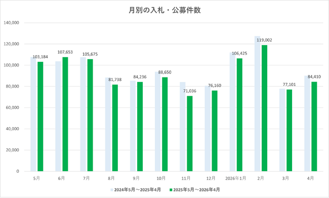 2026年4月度 入札・公募件数は8.4万件　新年度入りで持ち直し【入札王】