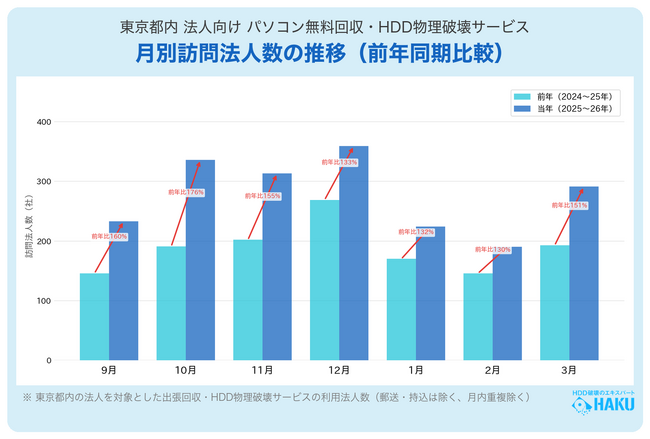 Windows10サポート終了が法人PC廃棄市場に与えた影響--2025年9月～2026年3月 実績データ分析レポート【株式会社HAKU】
