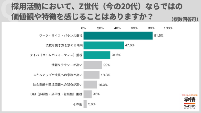 20代キャリア採用で感じるＺ世代の特徴、「ワーク・ライフ・バランス重視」が8割超。応募者との接触率向上策は「迅速な選考案内」が断トツ【企業・転職希望者調査】