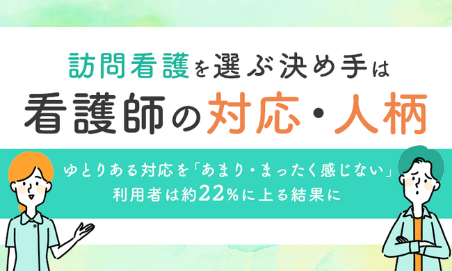訪問看護を選ぶ決め手は「看護師の対応・人柄」。ゆとりある対応を「あまり・まったく感じない」利用者は約22％に上る結果に