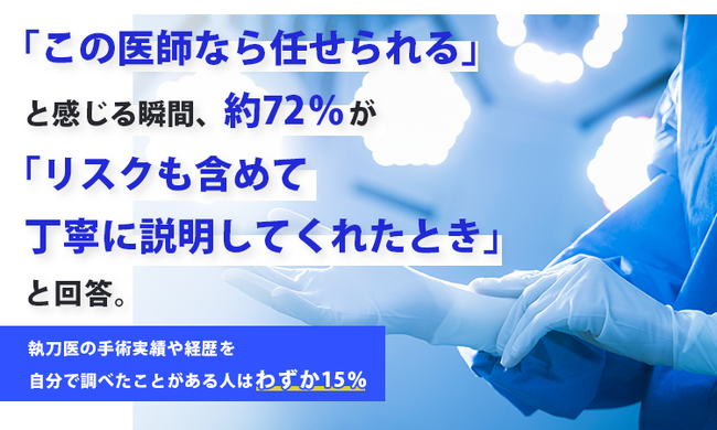 「この医師なら任せられる」と感じる瞬間、約72％が「リスクも含めて丁寧に説明してくれたとき」と回答。執刀医の手術実績や経歴を自分で調べたことがある人はわずか15％