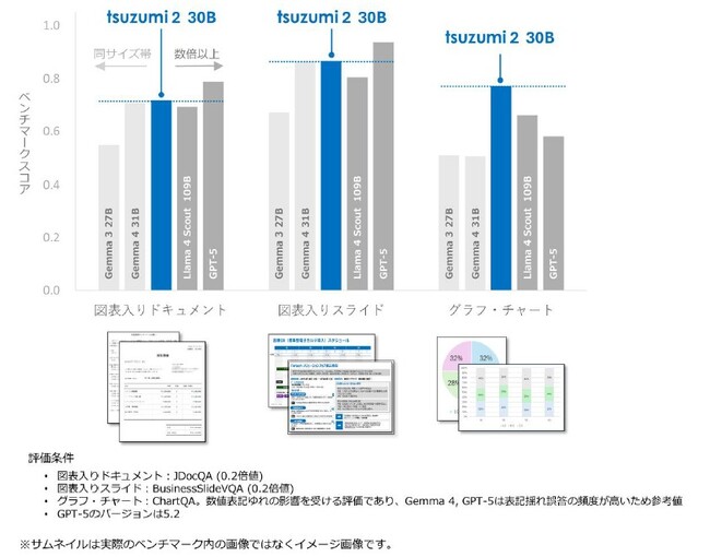 NTT版LLM tsuzumi 2アップデート
