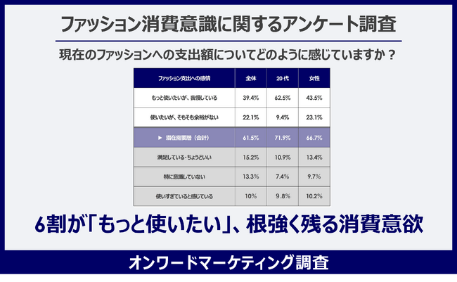 【6割が”ファッションにもっと使いたい”　抑えられた消費意欲の実態が明らかに】値上げ後も選ばれるのは「高品質なアイテム」、節約方法には年代差あり