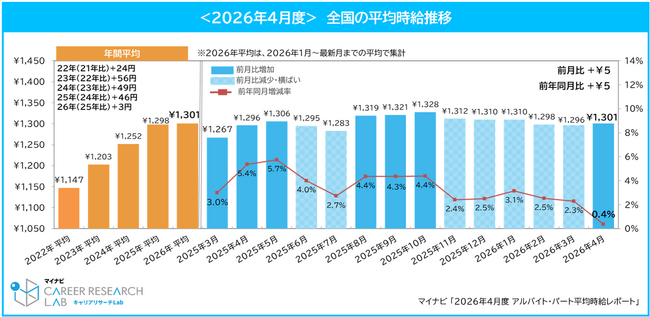 マイナビ 『2026年4月度アルバイト・パート平均時給レポート』