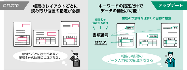 生成AI活用により、非定型帳票のデータ入力業務を効率化