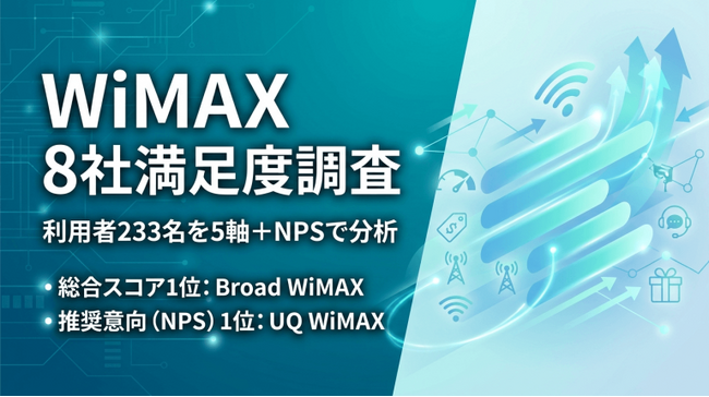 【WiMAX 8社満足度調査】総合スコア1位はBroad WiMAX、推奨意向1位はUQ WiMAX─利用者233名を5軸＋NPSで分析