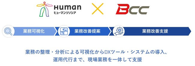 DXとBPOを融合した新たなサービスモデル構築に向け、福岡を拠点とするIT企業BCC社と協業
