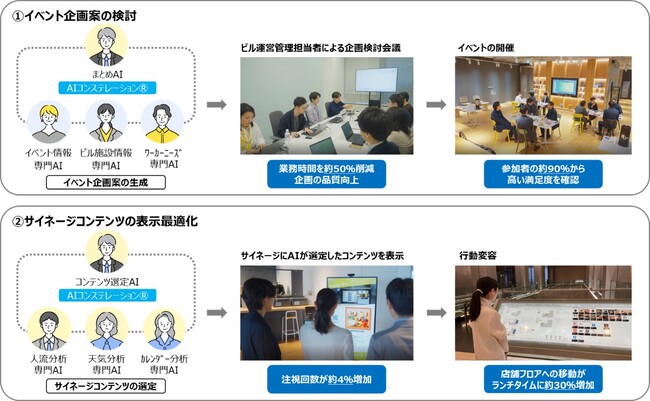 AIコンステレーション(R)を活用したビル運営管理の高度化・効率化に関する実証を実施～複数の専門AIによる、イベント企画、サイネージコンテンツの表示最適化を検証～