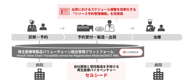 日立、セルシードの臨床試験向けに再生医療向けバリューチェーン統合管理プラットフォームを提供、運用開始