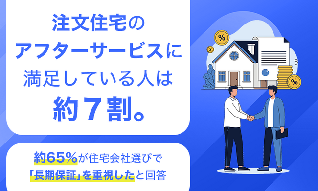 注文住宅のアフターサービスに満足している人は約7割。約65％が住宅会社選びで「長期保証」を重視したと回答