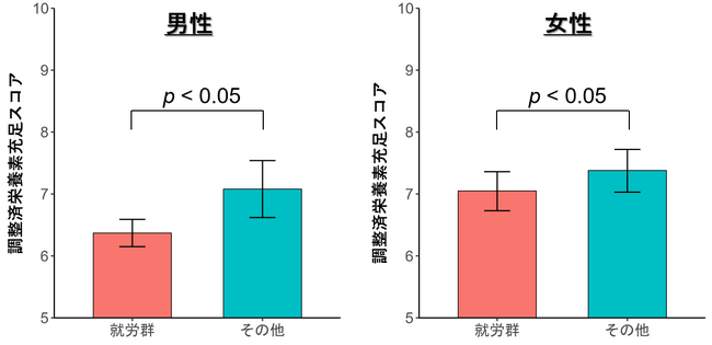 就労者は非就労者に比べ、栄養素充足スコアが低いことを確認-成人3,520人の健康栄養調査データより-