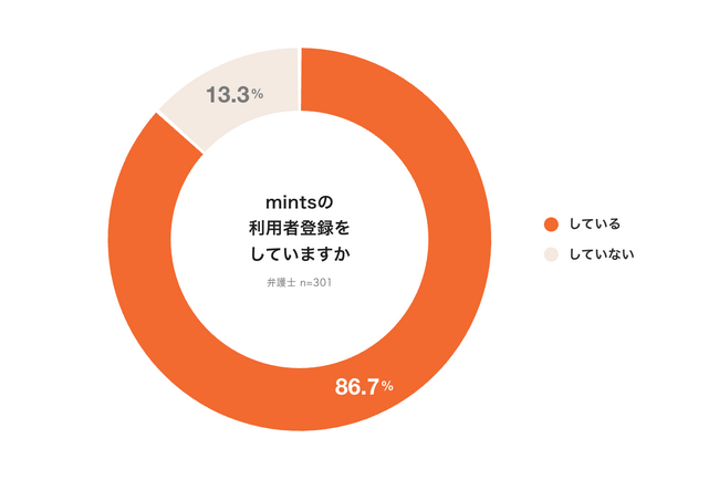 ＜民事裁判IT化に向けた弁護士への意識調査2026年版＞担当事件で約4割の弁護士が「mintsを未使用」