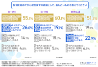 【投資家の約6割が実感】「昔のやり方が通用しない…」は進化のチャンス？ベテラン投資家も直面する停滞期と、次の一手となる「起死回生」アクションを徹底調査