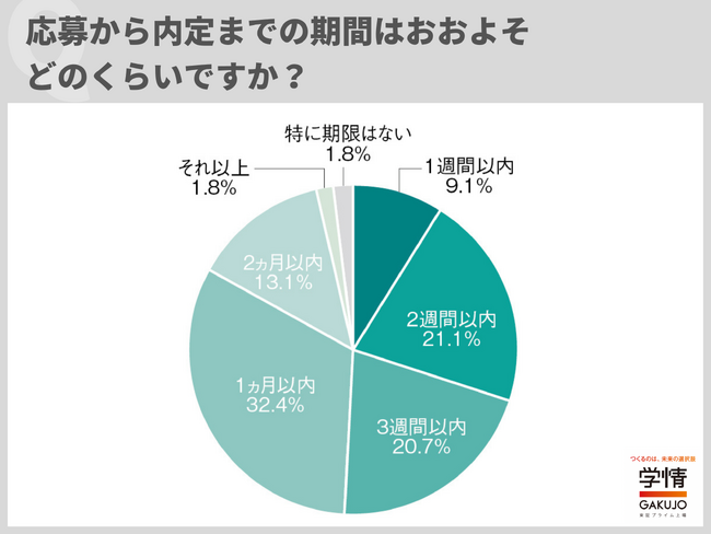20代キャリア採用は「応募～内定、3週間以内」5割、「2週間以内」3割のスピード勝負。内定承諾向上へ「柔軟な条件交渉」に求職者ニーズあり【企業・転職希望者調査】