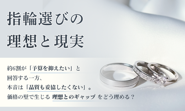 【指輪選びの理想と現実】約6割が「予算を抑えたい」と回答する一方、本音は「品質も妥協したくない」。価格の壁で生じる“理想とのギャップ”をどう埋める？