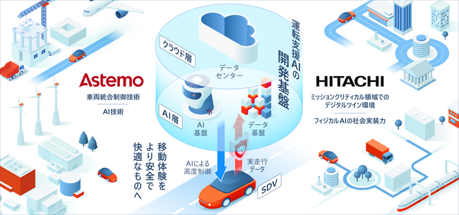 Astemoと日立、車両の智能化を加速する運転支援AIの開発基盤の構築・活用に向けて協業