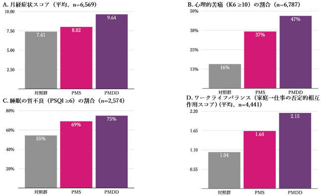 PMS・PMDDと関連する月経症状、心理、生活状況が明らかに