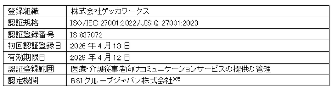医療・介護従事者向けコミュニケーションサービスの提供の管理について株式会社ゲッカワークスがISMS認証を取得