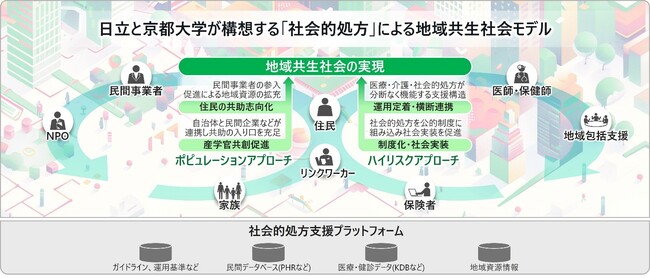 京都大学との共同研究を通じ、住民と地域をつなぐ「社会的処方」による地域共生社会モデルを策定
