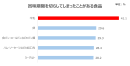 賞味期限を切らしてしまったことがある食品