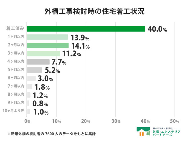 【2026年最新調査】新築外構の検討タイミング調査!「着工後」の検討開始が4割