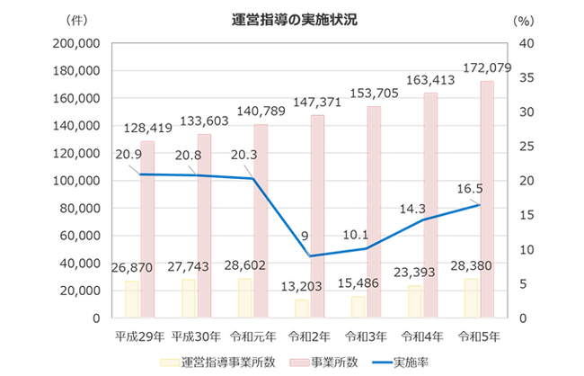 【調査結果公開】社会福祉施設等への指導監査に関する15自治体の実態と課題を調査